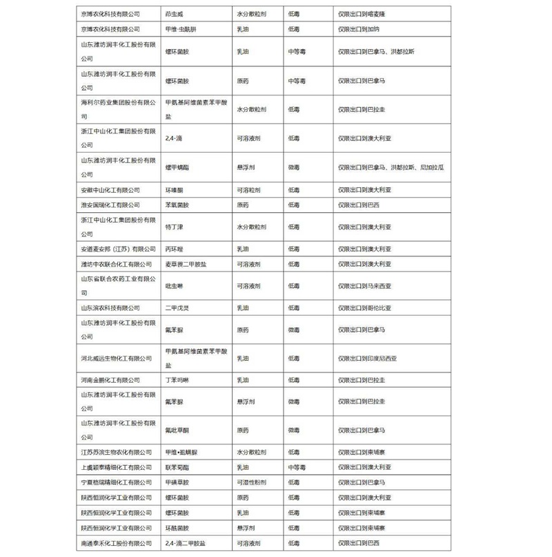 2022年第3批擬批準登記農藥產品公示(圖2)