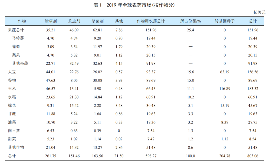 全球谷物用農(nóng)藥市場簡介(圖1)