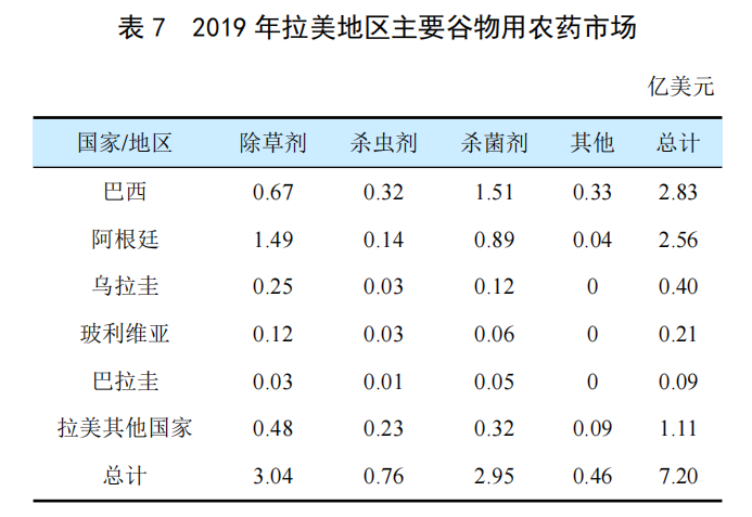 全球谷物用農(nóng)藥市場簡介(圖6)