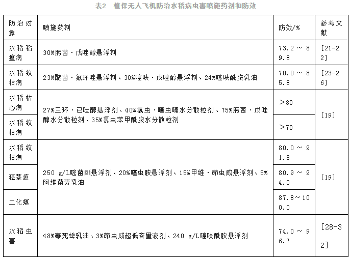 植保無(wú)人飛機(jī)施藥防治農(nóng)作物病蟲(chóng)害研究進(jìn)展（上）(圖3)