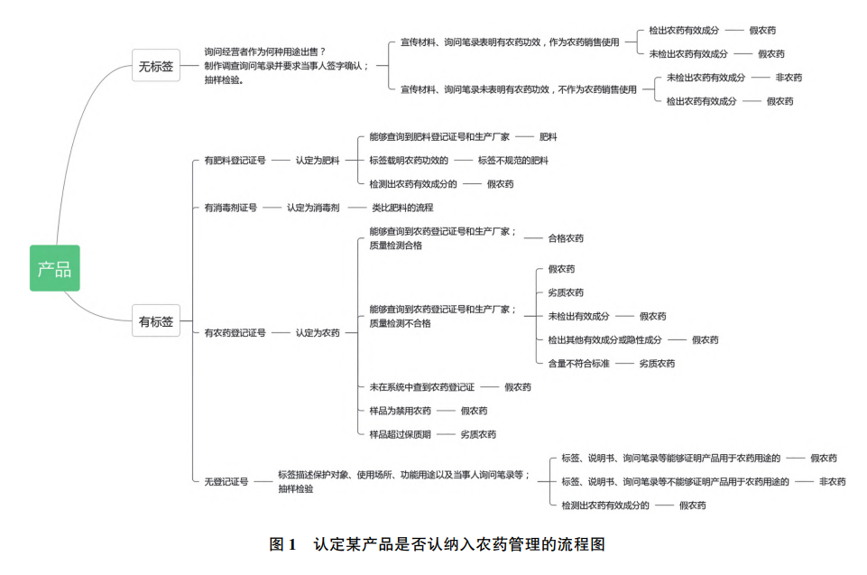 從執法實務談農藥的認定(圖1)