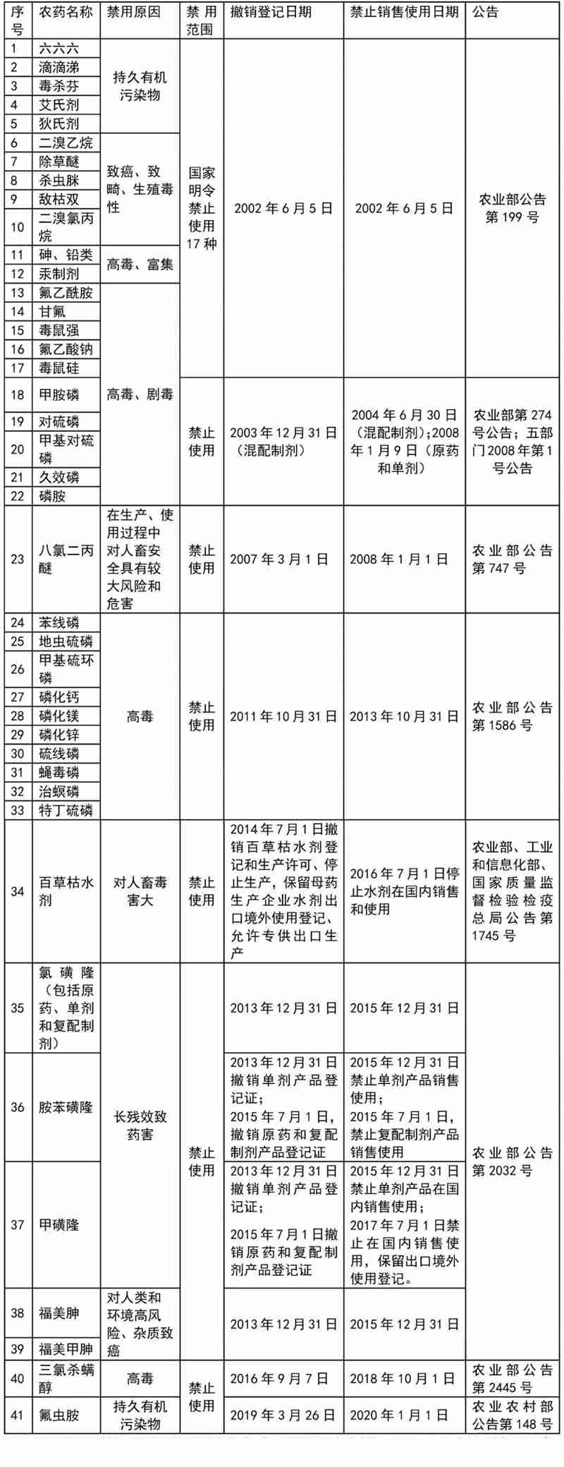 這41種農藥別碰，自己用也不行！(圖1)