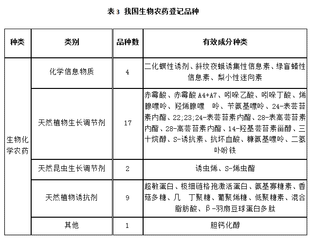 近5年，生物農藥使用情況(圖3)