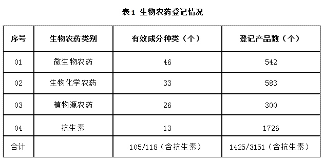 近5年，生物農藥使用情況(圖1)