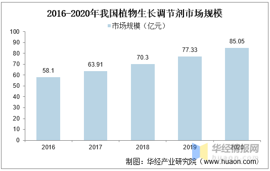 植物生長調節劑：農藥領域發展迅猛的藍海市場(圖1)