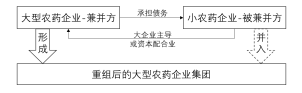 深度分析：農藥行業兼并重組情況(圖2)